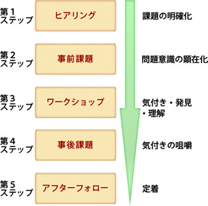 スキル別研修プログラム